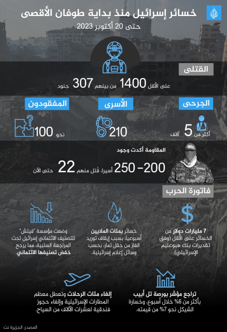 انفوغراف خسائر إسرائيل منذ بداية طوفان الأقصى