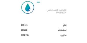 تفوّق الاستهلاك على الإنتاج المائي والاستعانة بالمخزون الإستراتيجي