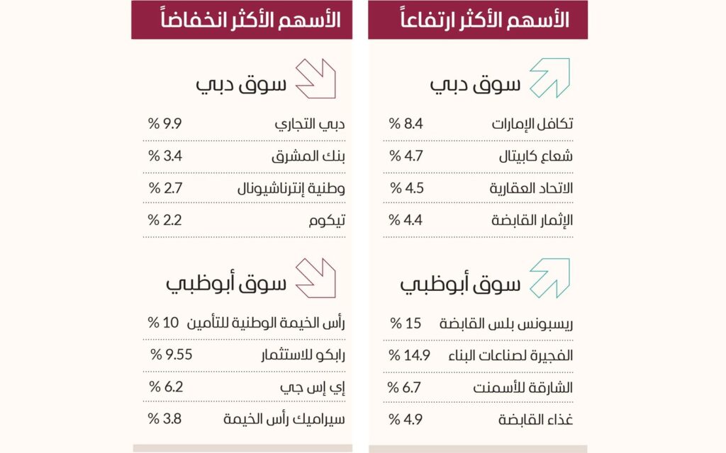 سوق دبي يتماسك فوق 4300 نقطة بدعم «القيادية»