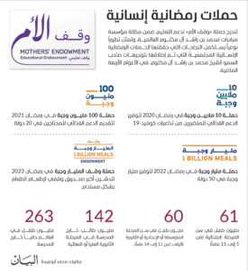 الإمارات تمنح العلم والأمل للإنسان أينما كان