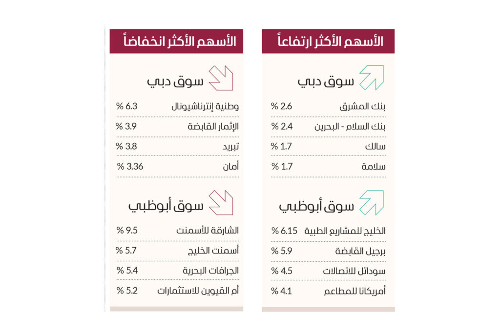 سوق دبي يتماسك قرب مستوى 4250 نقطة