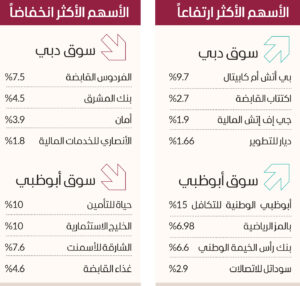 سوق دبي يتماسك فوق 4250 نقطة بدعم سهمي «إعمار»