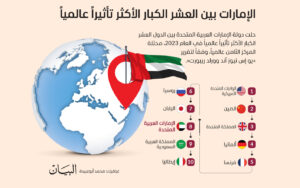 الإمارات بين العشر الكبار الأكثر تأثيراً عالمياً