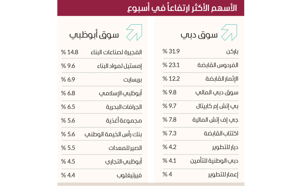 11.1 مليار درهم مكاسب سوق دبي في أسبوع