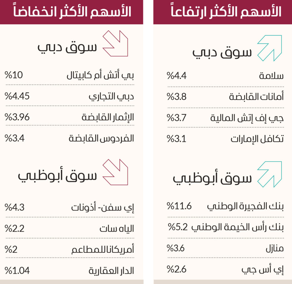 سوق دبي يتماسك قرب 4250 نقطة بدعم «الاتصالات»