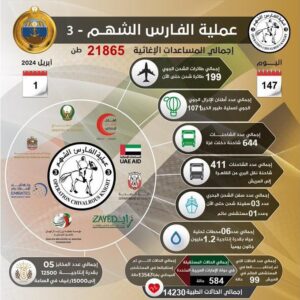 «الفارس الشهم 3» تواصل إغاثة الشعب الفلسطيني في غزة بـ 199 طائرة لليوم الـ 147