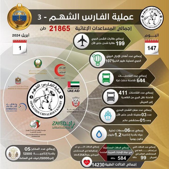 «الفارس الشهم 3» تواصل إغاثة الشعب الفلسطيني في غزة بـ 199 طائرة لليوم الـ 147