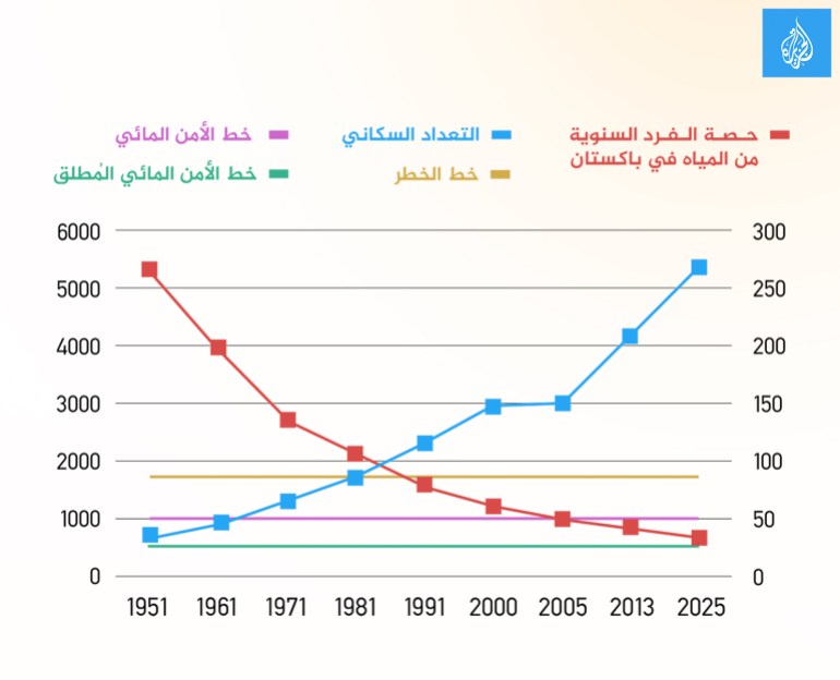 تعريب: حصة الفرد السنوية من المياه في باكستان (الخط الأحمر) بالمقارنة مع التعداد السكاني (بالخط الأزرق). هبطت حصة الفرد دون خط الخطر في مطلع التسعينيات، ثم هبطت إلى ما دون خط الأمن المائي بعد عام 2005، ويُتوقَّع أن تقترب من خط الأمن المائي المُطلق بحلول نهاية العقد.