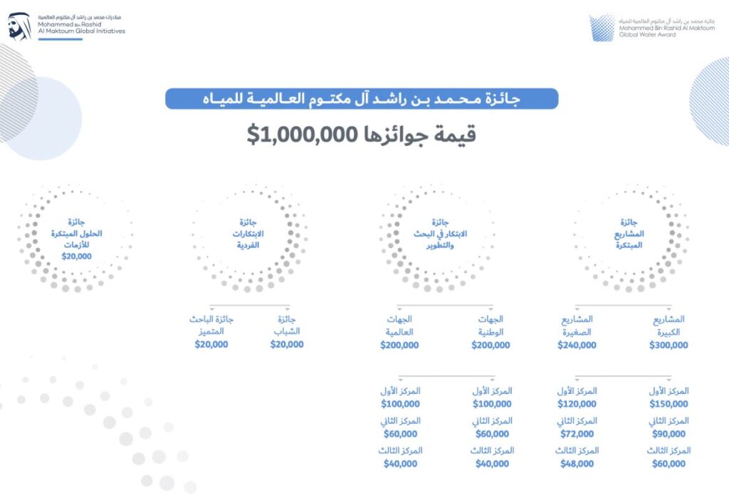 جائزة محمد بن راشد آل مكتوم العالمية للمياه تمدد فترة استقبال طلبات المشاركة حتى نهاية مايو