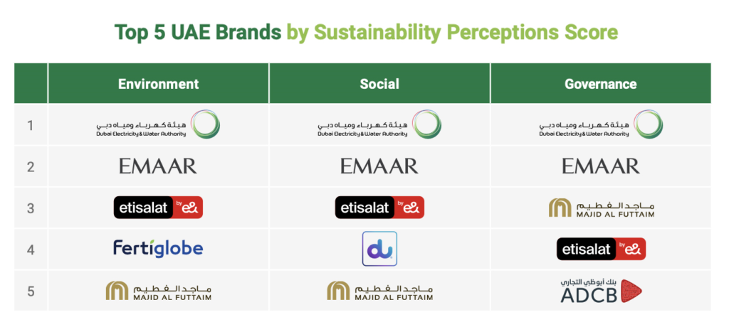 هيئة كهرباء ومياه دبي تتصدر العلامات التجارية في الإمارات