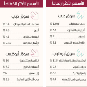 3 أسهم تستحوذ على نصف سيولة سوق دبي
