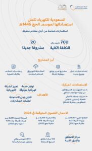 «السعودية للكهرباء» تكمل استعداداتها لموسم الحج بـ 20 مشروعاً جديداً