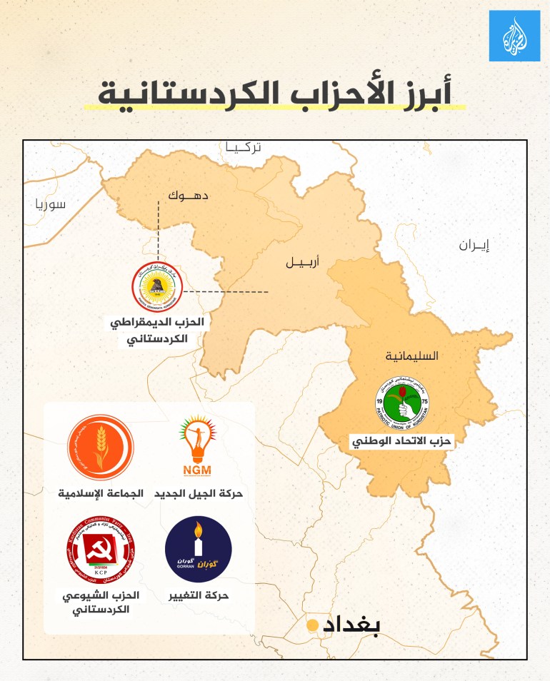 أبرز الأحزاب الكردستانية - كردستان العراق
