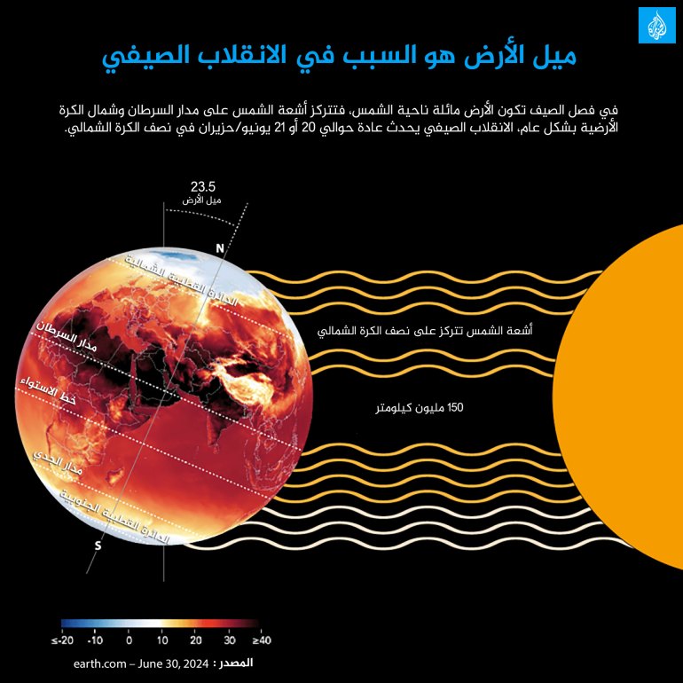 ميل-الأرض-هو-السبب-في-الانقلاب-الصيفي