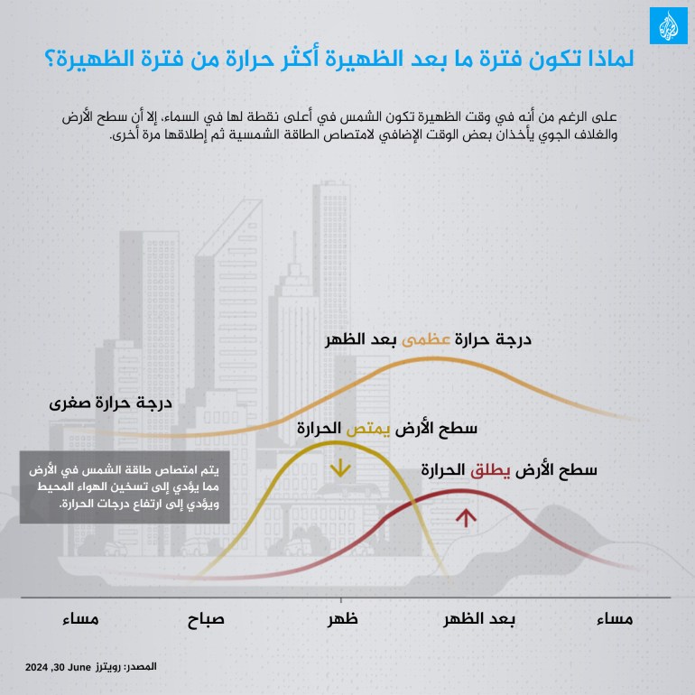 لماذا-تكون-فترة-ما-بعد-الظهيرة-أكثر-حرارة-من-فترة-الظهيرة