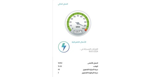 مؤشر الأحمال يلامس عتبة الـ 17 ألف ميغاواط