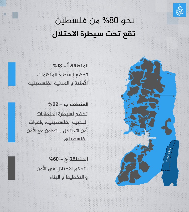 نحو 80% من فلسطين تقع تحت سيطرة الاحتلال