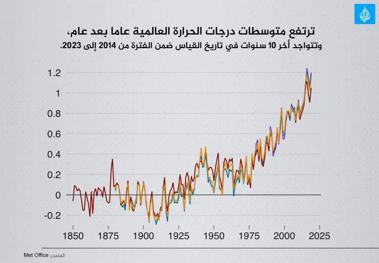 ترتفع متوسطات درجات الحرارة العالمية عاما بعد عام المصدر : ميت اوفيس