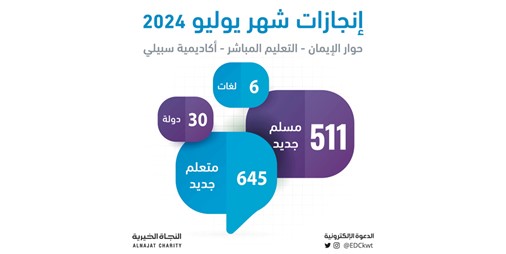 «الدعوة الإلكترونية»: إشهار إسلام 513 مهتدياً من 30 دولة