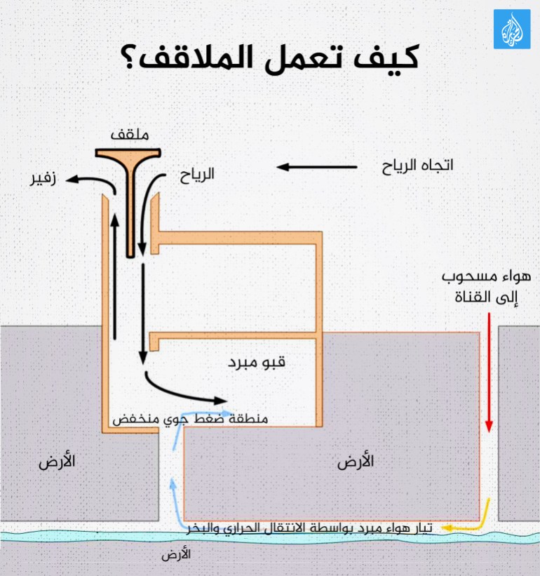 انفوغراف كيف تعمل الملاقف؟ الجزيرة