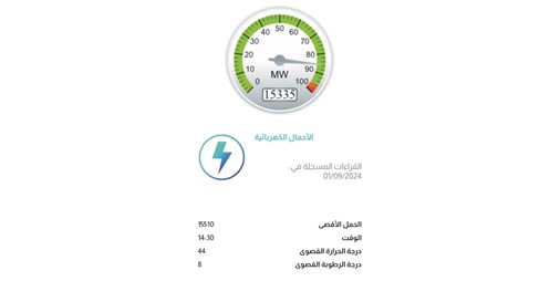 الأحمال الكهربائية تستقبل شهر سبتمبر بانخفاض ملحوظ