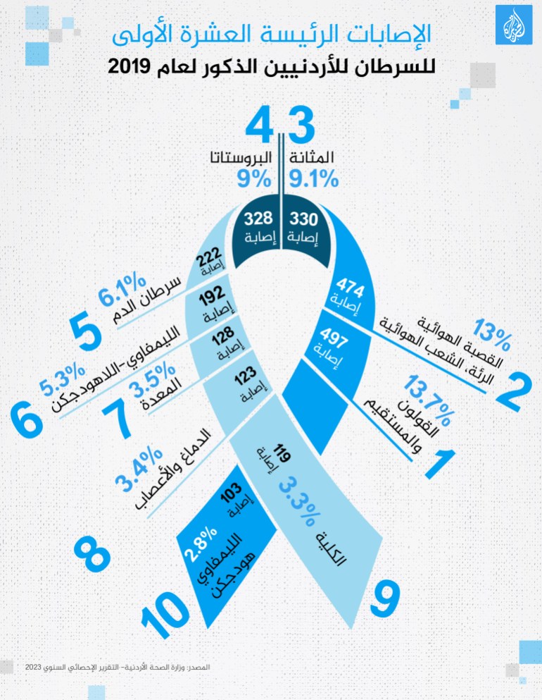 جديد الإصابات الرئيسة العشرة الأولى للسرطان للأردنيين الذكور