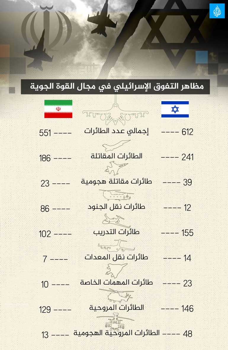 مظاهر التفوق الإسرائيلي في مجال القوة الجوية - إيران - إسرائيل