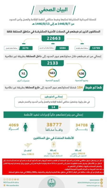 «الداخلية»: ضبط 22,663 مخالفاً لأنظمة الإقامة والعمل وأمن الحدود خلال أسبوع