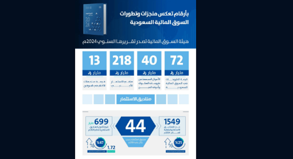 قيمة الأصول المدارة في السوق المالية تتجاوز حاجز التريليون ريال بنهاية العام الماضي