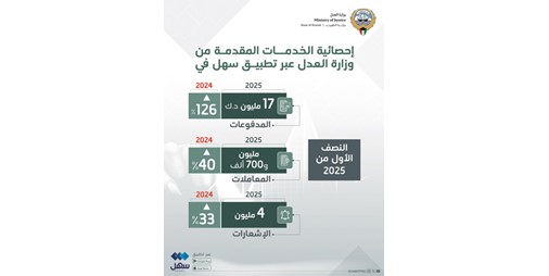 «العدل»: حصّلنا 17 مليون دينار مدفوعات مالية عبر «سهل» خلال النصف الأول من 2025
