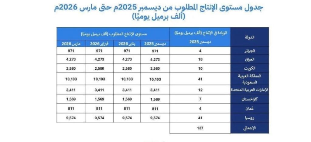 المملكة و7 دول تؤكد مجدداً التزامها باستقرار السوق البترولية وتعديل الإنتاج