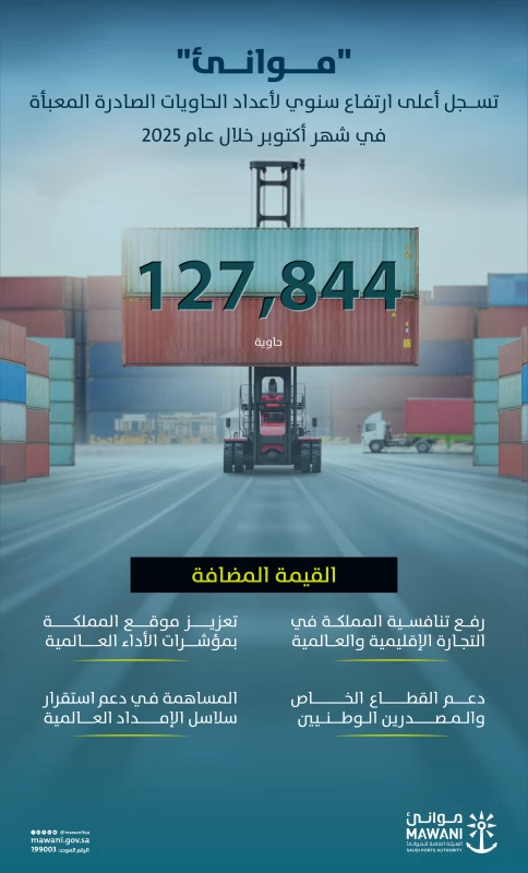«موانئ» تسجل أعلى ارتفاع سنوي للحاويات الصادرة المعبأة في أكتوبر 2025 – أخبار السعودية