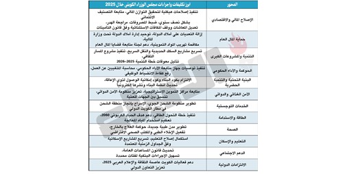 تكليفات مجلس الوزراء في 2025.. مسار إصلاحي متصاعد لاستدامة النمو الوطني