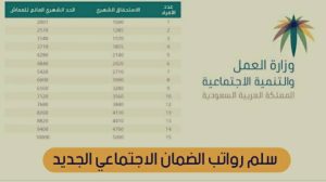 كم راتب الضمان الاجتماعي المطور 1448 للفرد والأسرة؟